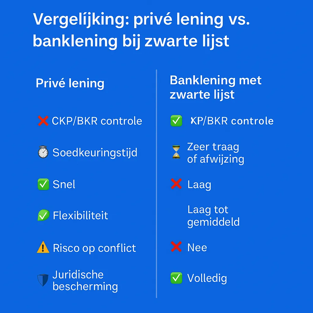 Vergelijking: privé lening vs. banklening bij zwarte lijst